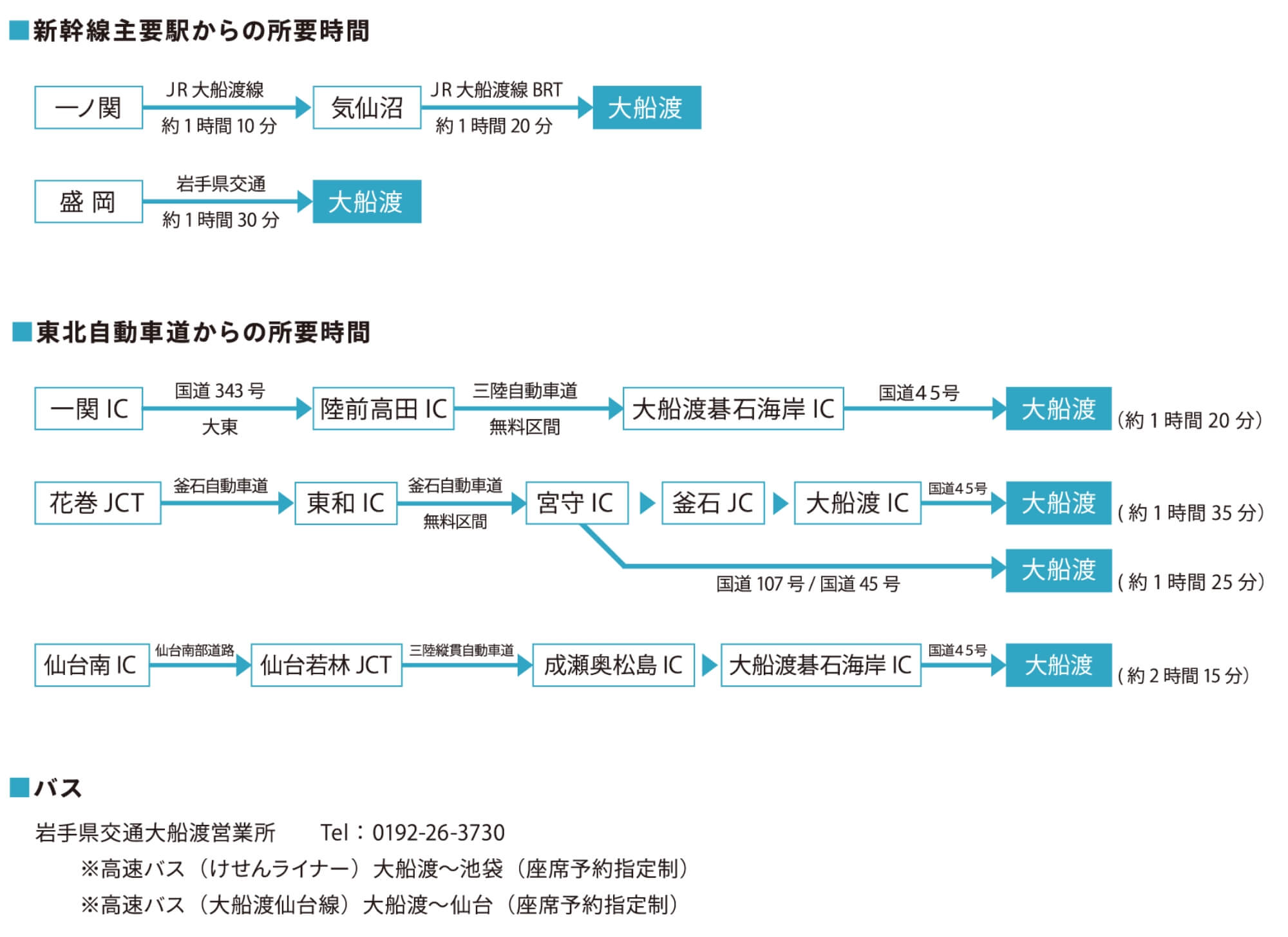 新幹線主要駅からの所要時間、東北自動車道からの所要時間、バス会社情報を記載